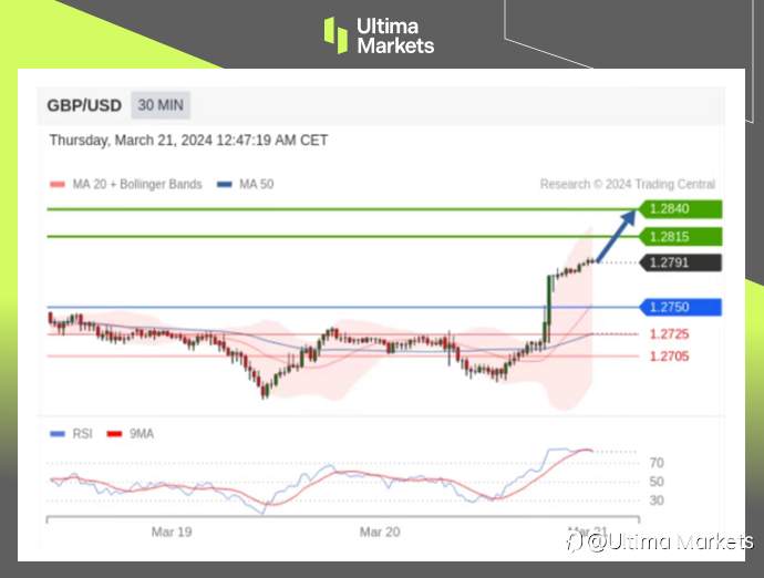 Ultima Markets:【行情分析】美元疲软,英镑乘势升值