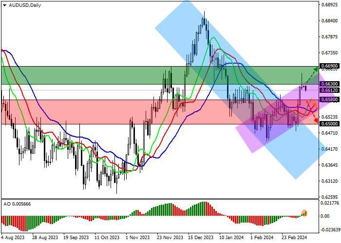 AUD/USD: THE PRICE IS RISING WITHIN THE ASCENDING CHANNEL 0.6650–0.6550