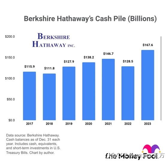 CPT Markets：缺乏好目标，股神巴菲特狂囤现金! 莫非看空当前美股与美国经济?