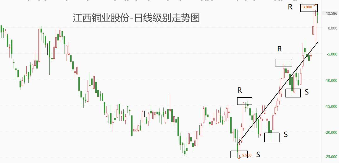 ATFX港股:伦铜价格大幅走高,市价站稳9000美元,江西铜业受显著提振