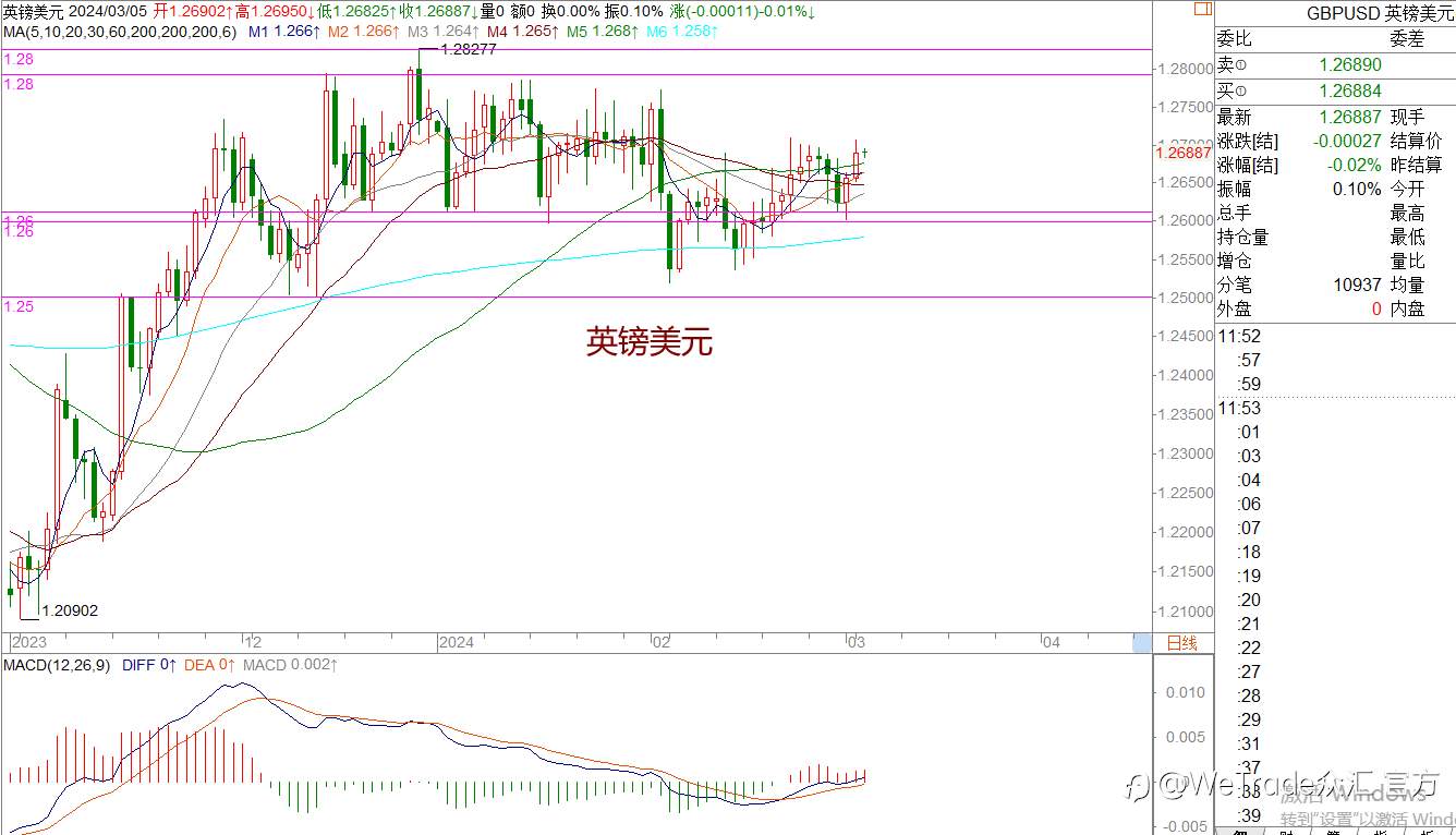 WeTrade 每日回评>>策略分析：黄金多头突破，进一步打开上升空间