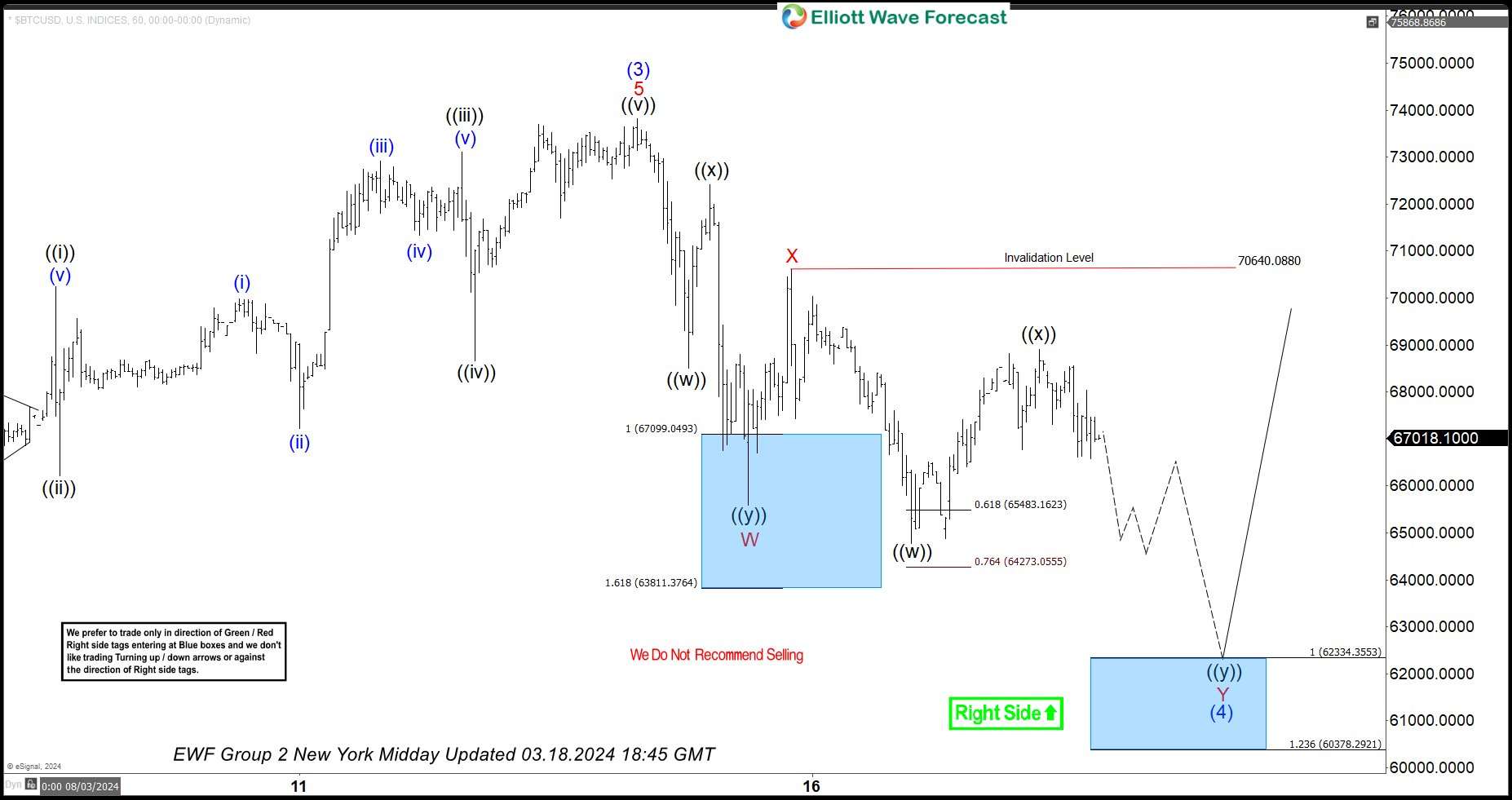 Bitcoin Perfect Reaction Higher From Blue Box Area