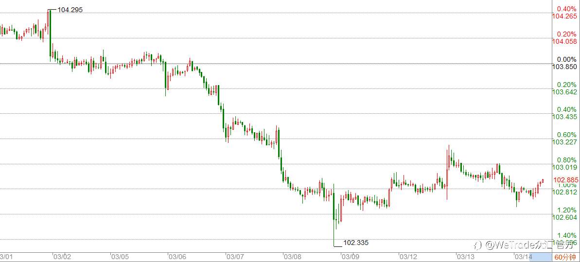 WeTrade 每日汇评>>市场分析：零售销售数据来临，四巫日前波动率收敛！