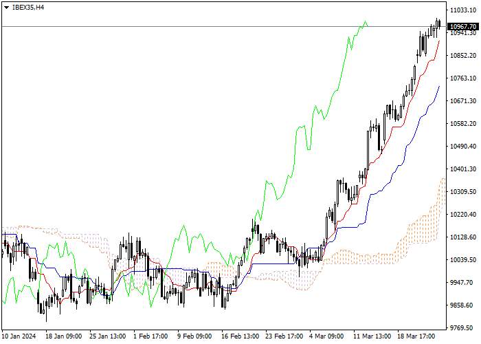 IBEX35: ICHIMOKU INDICATORS ANALYSIS
