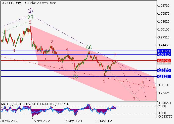 USD/CHF: ANALISIS WAVE