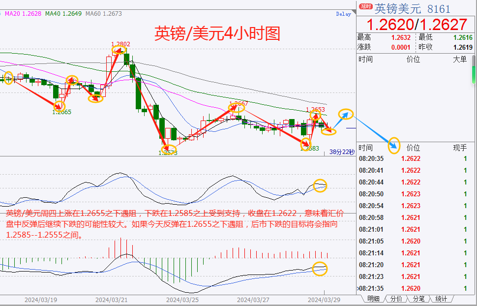 欧美经济数据分化,美元周四继续上涨,黄金再创纪录新高