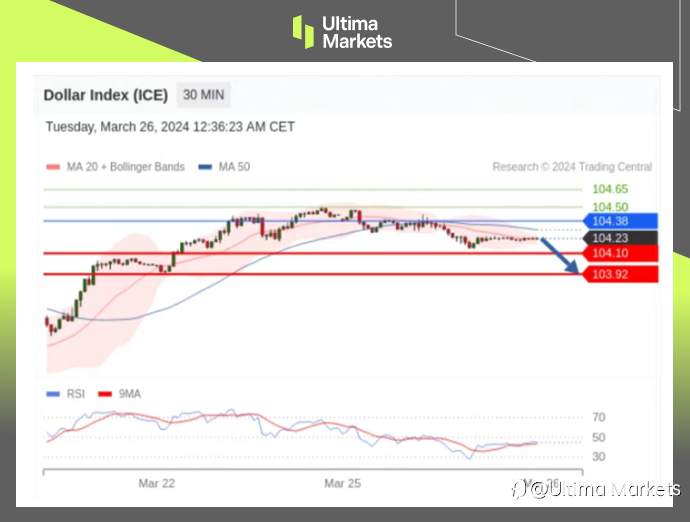 Ultima Markets：【行情分析】非美货币稍作喘息，美元指数短期回调为主