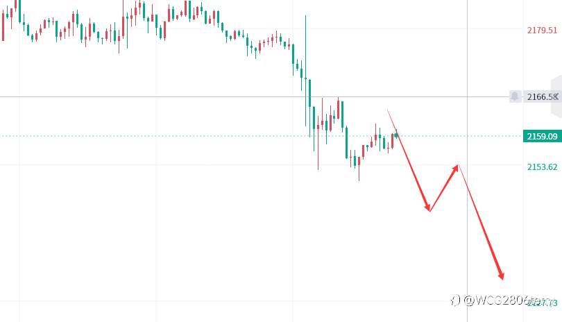 黄金空头开启持续跌!2166下继续开空!