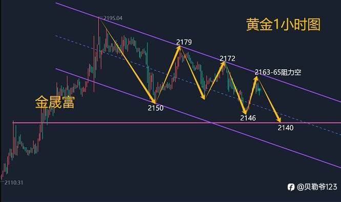 3.19黄金行情走势分析：