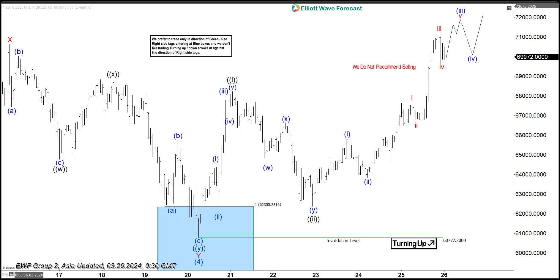 Bitcoin Perfect Reaction Higher From Blue Box Area