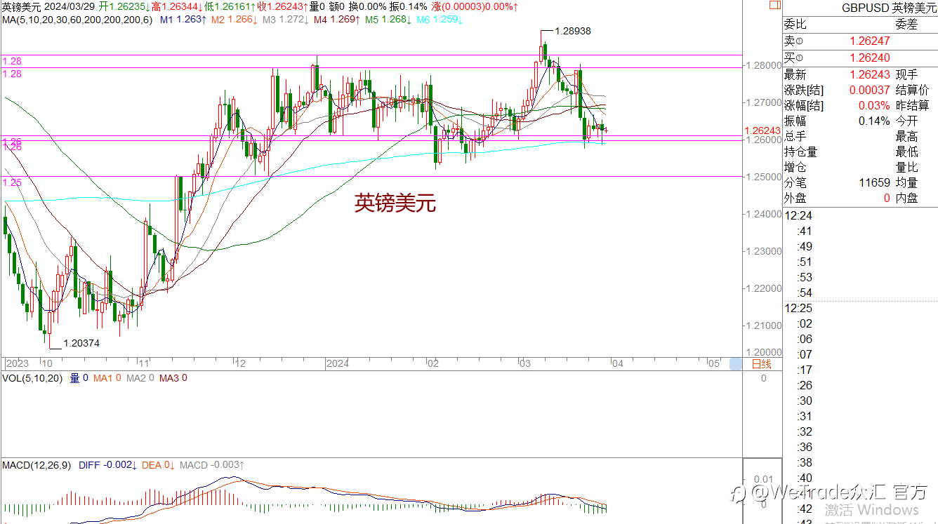 WeTrade 每日汇评>>王萍-策略分析:美日走高位震荡运行