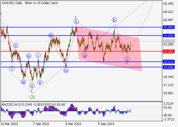 XAG/USD: WAVE ANALYSIS