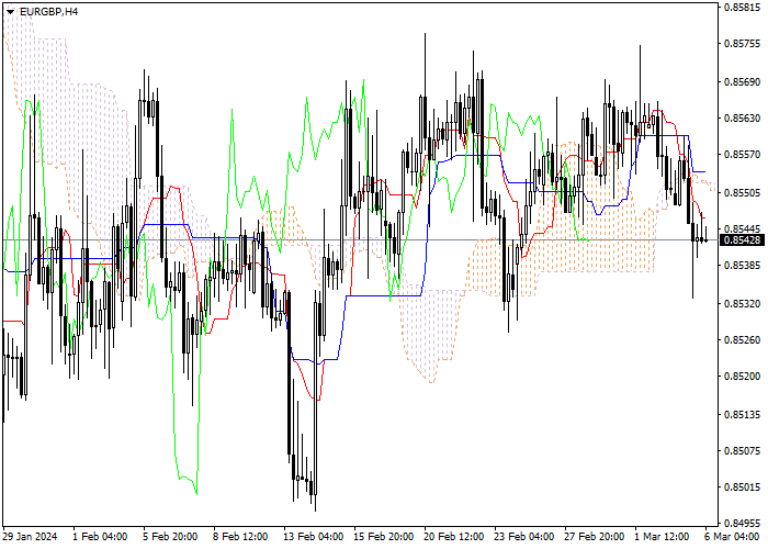 EUR/GBP: ICHIMOKU INDICATORS ANALYSIS
