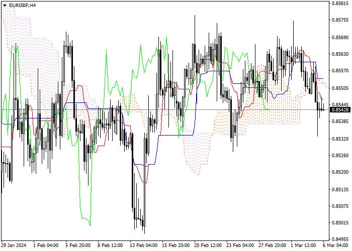 EUR/GBP: ICHIMOKU INDICATORS ANALYSIS