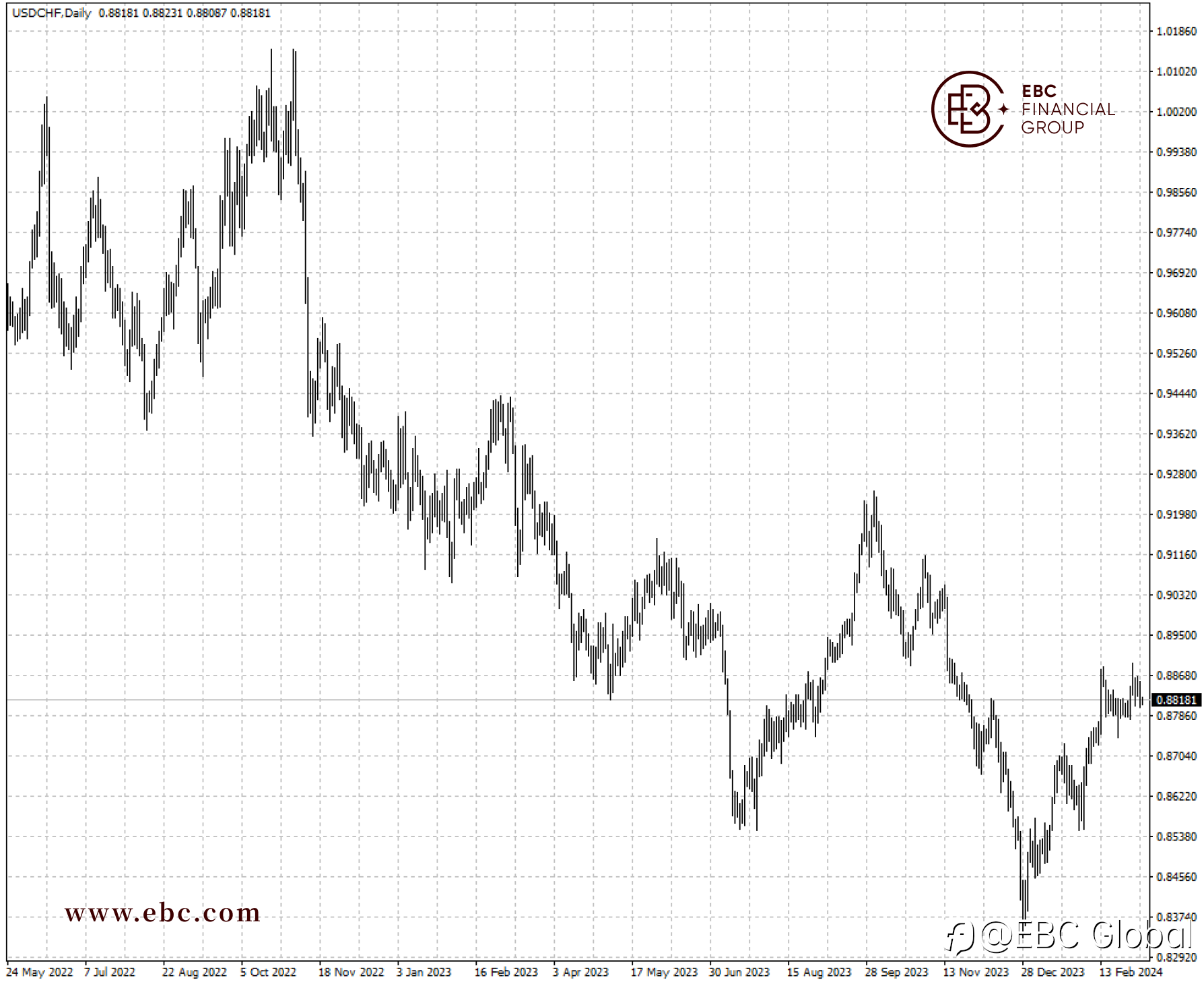 EBC Markets Briefing | A hell year for the safe-haven Swiss franc?