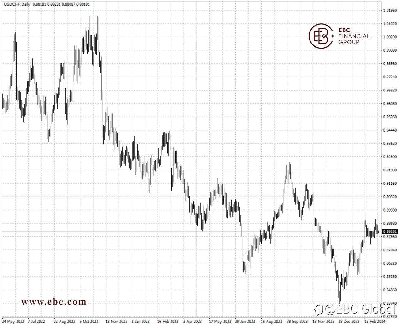 EBC Markets Briefing | A hell year for the safe-haven Swiss franc?