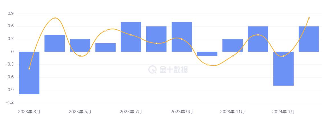 行业动态 | 美国 PPI 大超预期，美债收益率连涨 4 日直逼高位