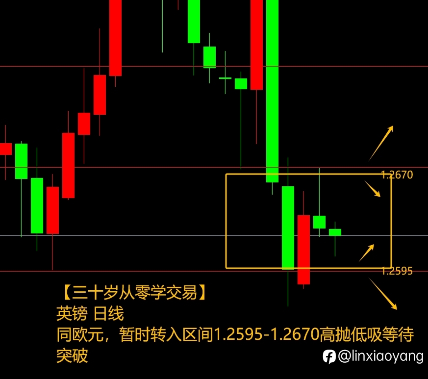 黄金重演过山车？（三十岁从零学，黄金原油外汇课堂）