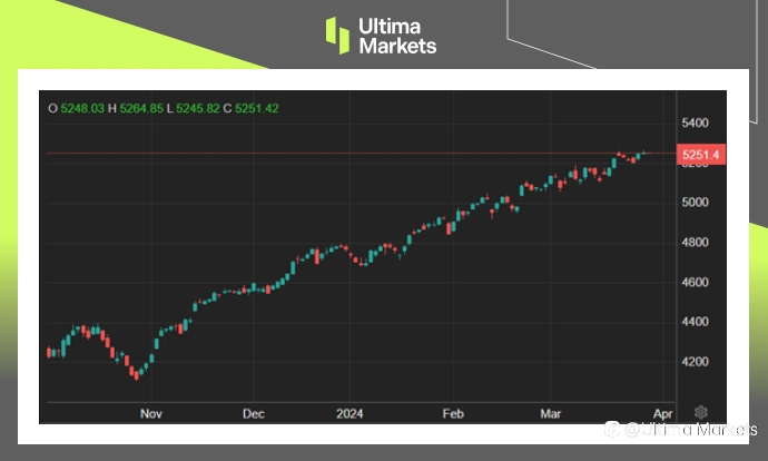 Ultima Markets:【市场热点】美国第四季GDP上修,今年第一季股市表现非凡