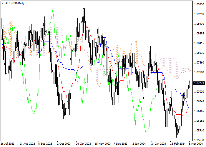 AUD/NZD: ICHIMOKU INDICATORS ANALYSIS