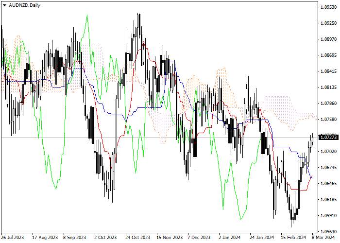 AUD/NZD: ICHIMOKU INDICATORS ANALYSIS