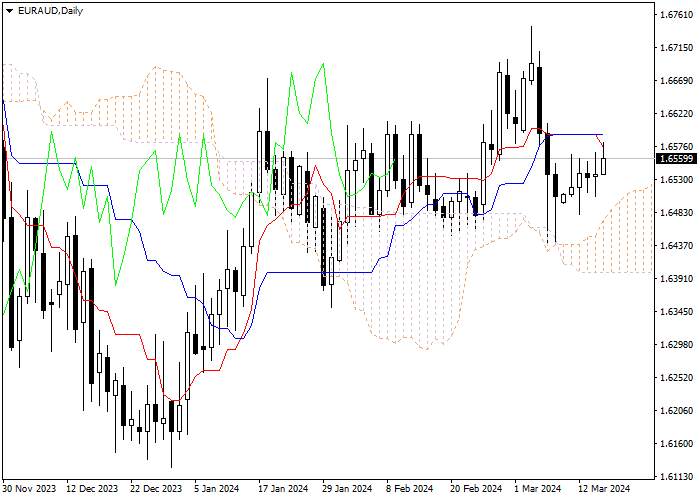 EUR/AUD: ANALISIS INDIKATOR ICHIMOKU