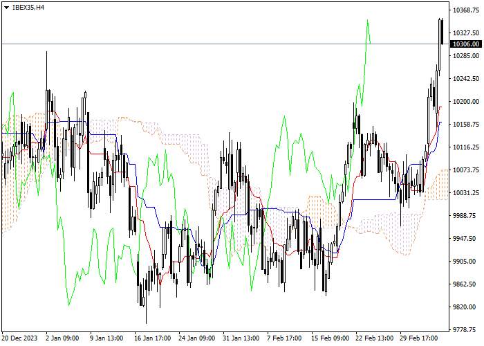 IBEX35: ICHIMOKU INDICATORS ANALYSIS