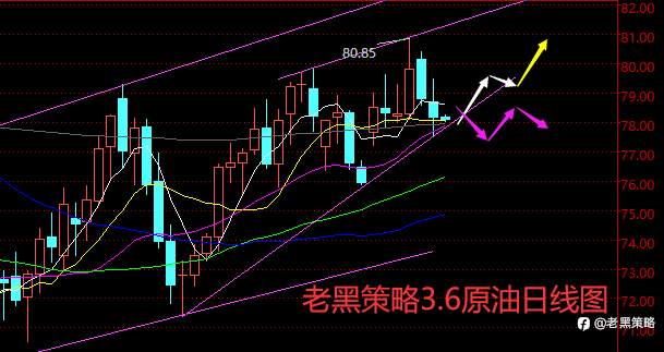 老黑策略：3.6外汇、黄金、原油分析策略