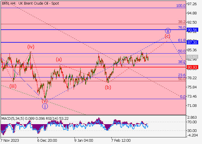 MINYAK MENTAH BRENT: ANALISIS WAVE