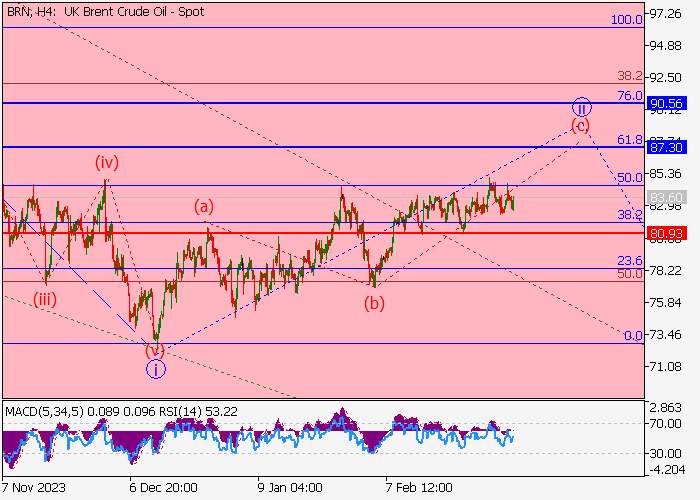 MINYAK MENTAH BRENT: ANALISIS WAVE