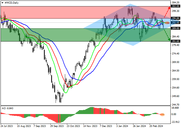 MCDONALD’S CORP.: TECHNICAL ANALYSIS