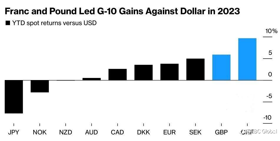 EBC Markets Briefing | A hell year for the safe-haven Swiss franc?