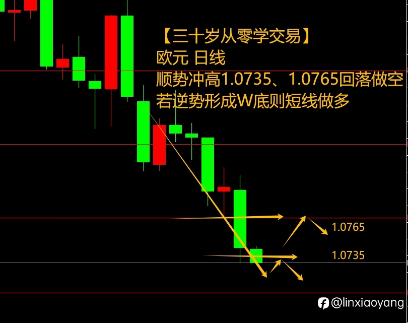PMI上升黄金回落？（三十岁从零学，黄金原油外汇课堂）