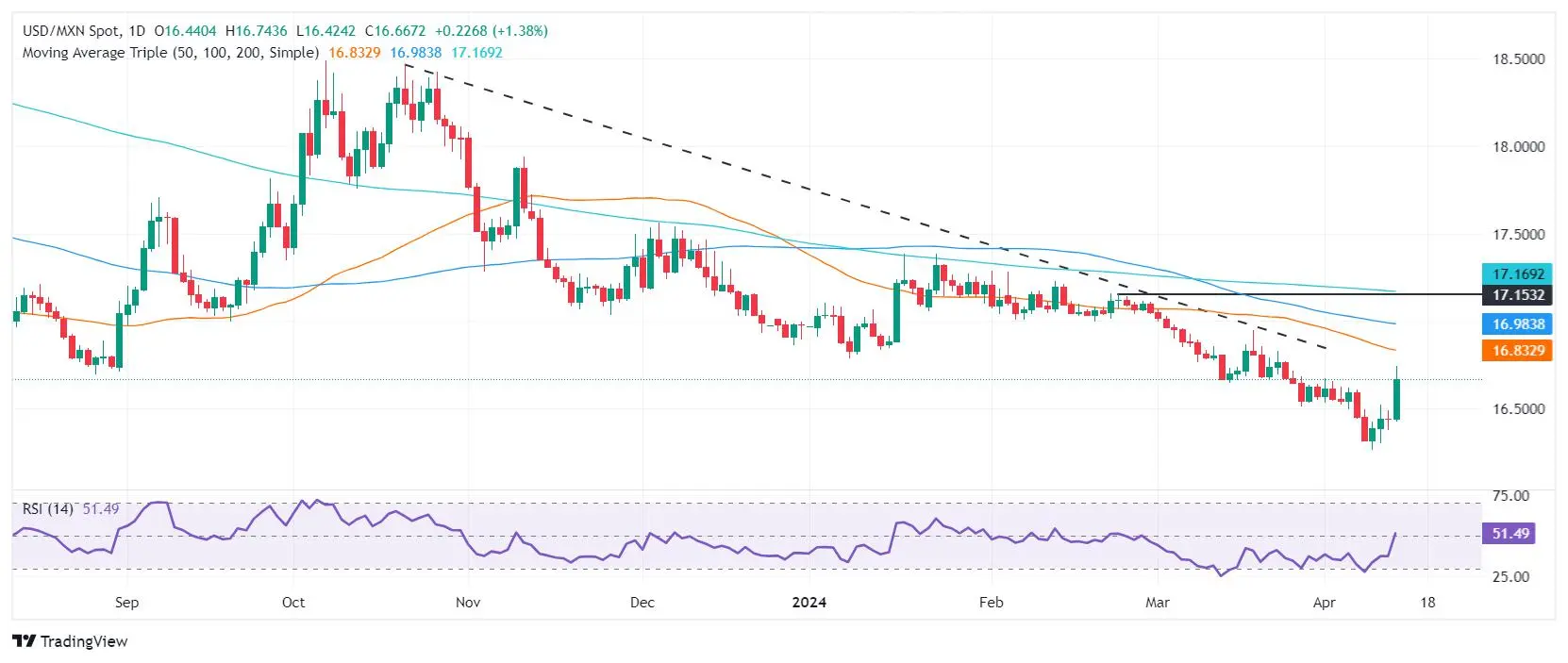 Mexican Peso tumbles amid geopolitical tensions and hawkish Fed comments