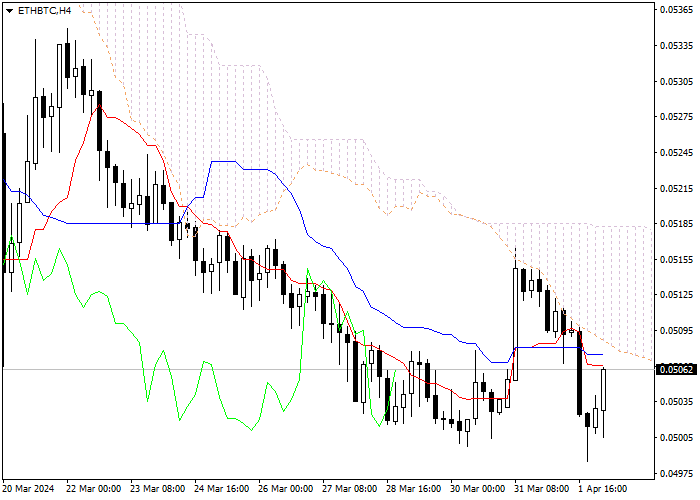 ETH/BTC: ICHIMOKU INDICATORS ANALYSIS