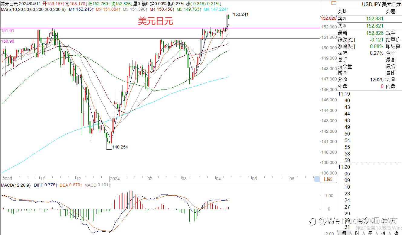 WeTrade 每日汇评>>王萍-策略分析:黄金短期内震荡运行概率大