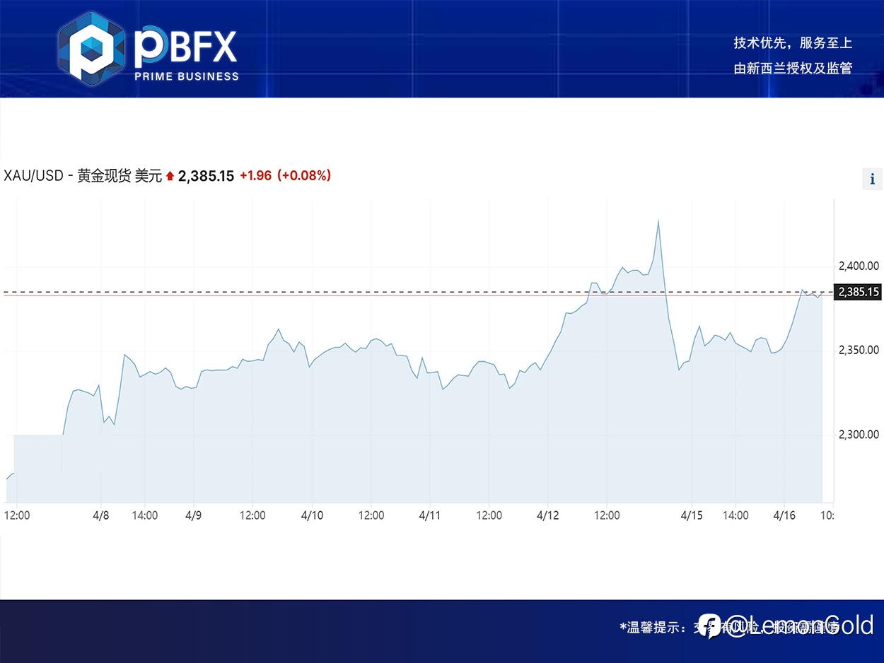 黄金上涨1.6% 再度逼近2400关口 回踩做短多