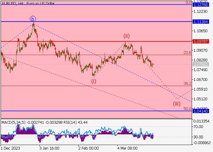 EUR/USD: WAVE ANALYSIS