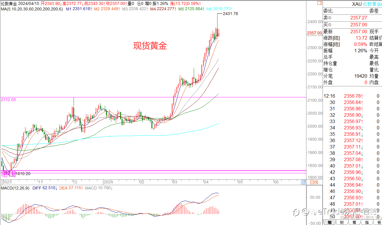 WeTrade 每日汇评>>王萍-策略分析:美元触及106,回踩后继续做多!