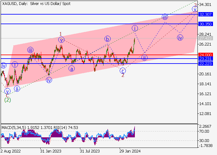 XAG/USD: WAVE ANALYSIS
