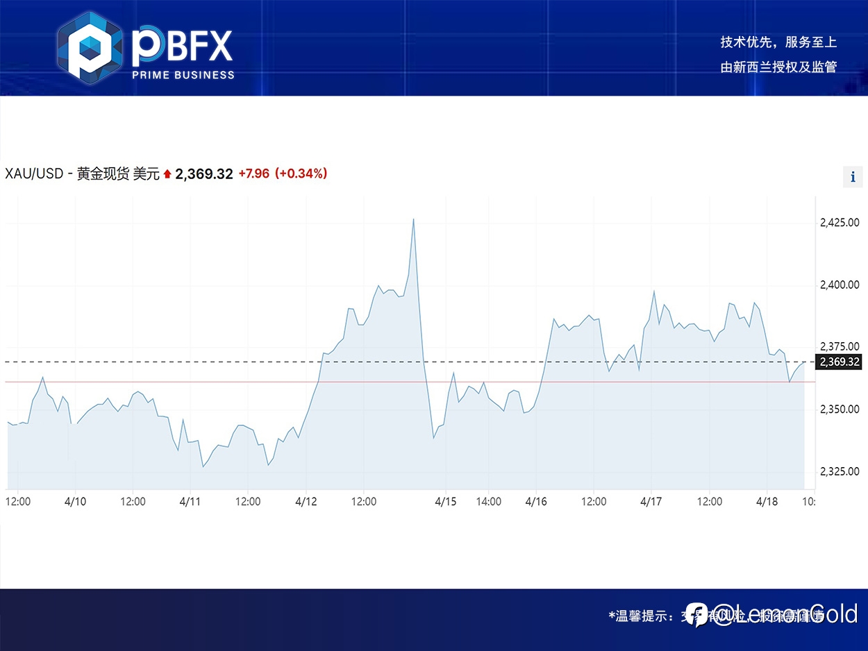 黄金下跌0.8% 区间延短空