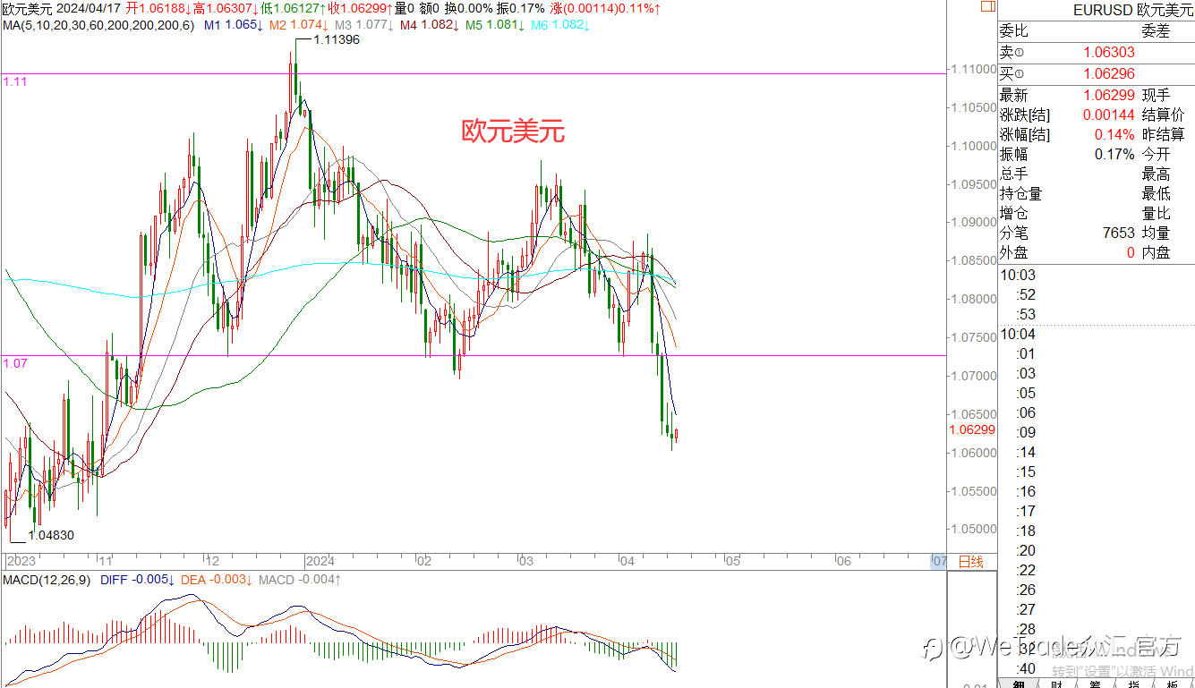 WeTrade 每日汇评>>王萍-策略分析:非美日内关注是否震荡运行