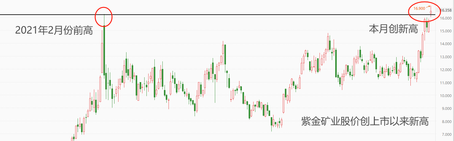 ATFX:受强势金价提振,紫金矿业股价创上市以来新高