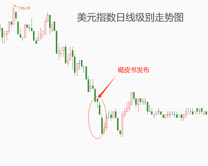 ATFX汇市:美联储褐皮书发布,美元指数触顶回落