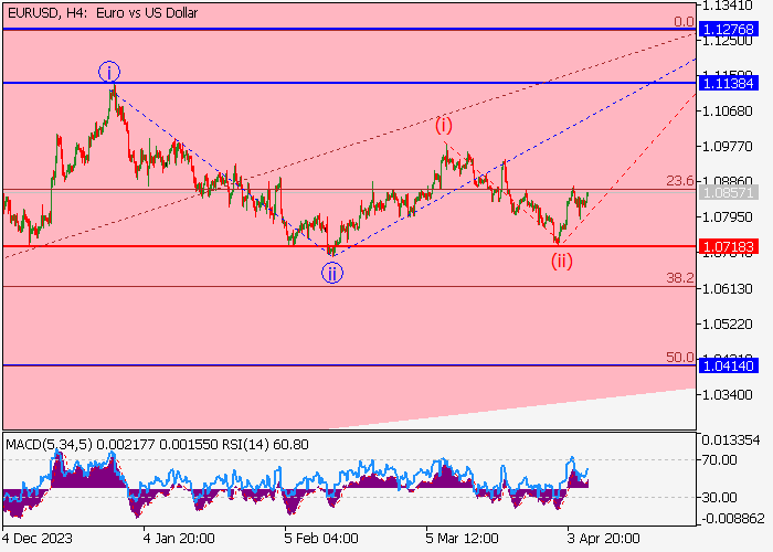 EUR/USD: WAVE ANALYSIS