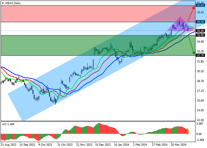 BANK OF AMERICA CORP.: ANALISIS TEKNIS
