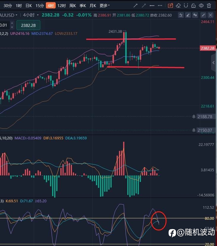 鲍威尔“鹰”气逼人,黄金继续震荡拉锯 金价受阻2400关口
