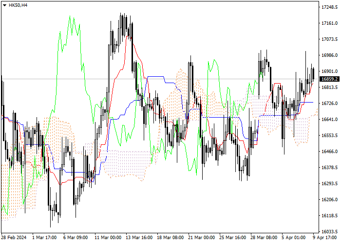 HK50: ANALISIS INDIKATOR ICHIMOKU