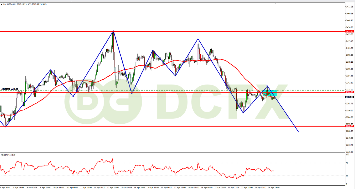 XAUUSD Turun Efek Meredanya Konflik Timur Tengah
