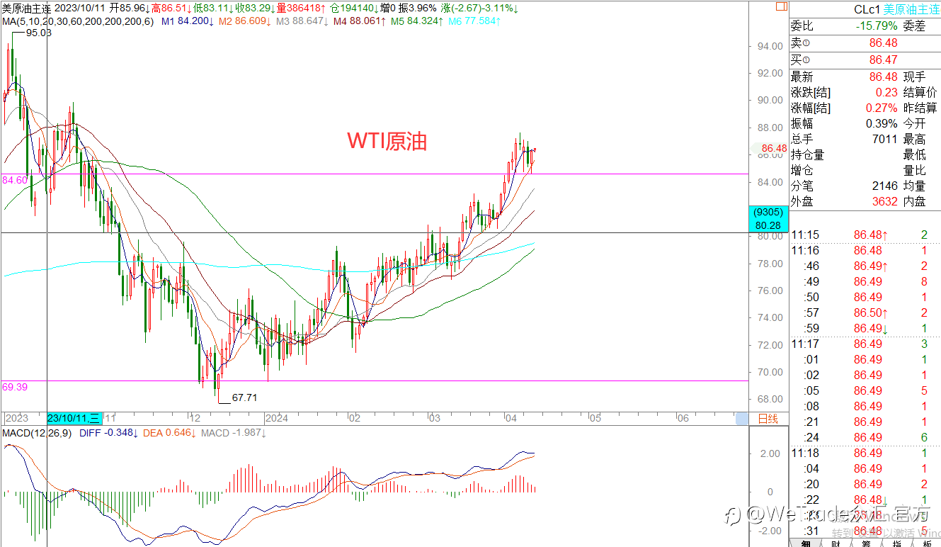 WeTrade 每日汇评>>王萍-策略分析:黄金短期内震荡运行概率大